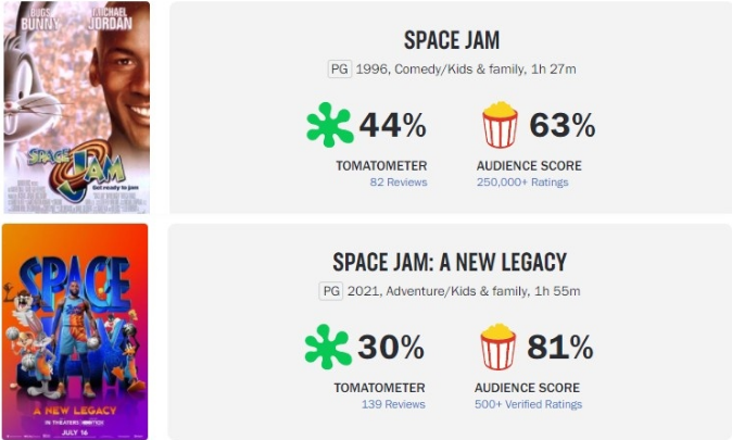 "Space Jam" rating:The James version is not as good as the Jordan version?
