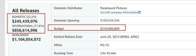 Hollywood movies that rely on markets in other regions to save the box office