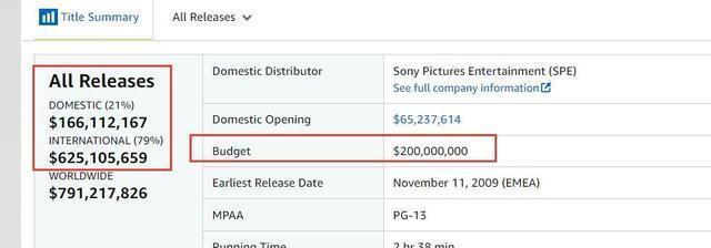 Hollywood movies that rely on markets in other regions to save the box office