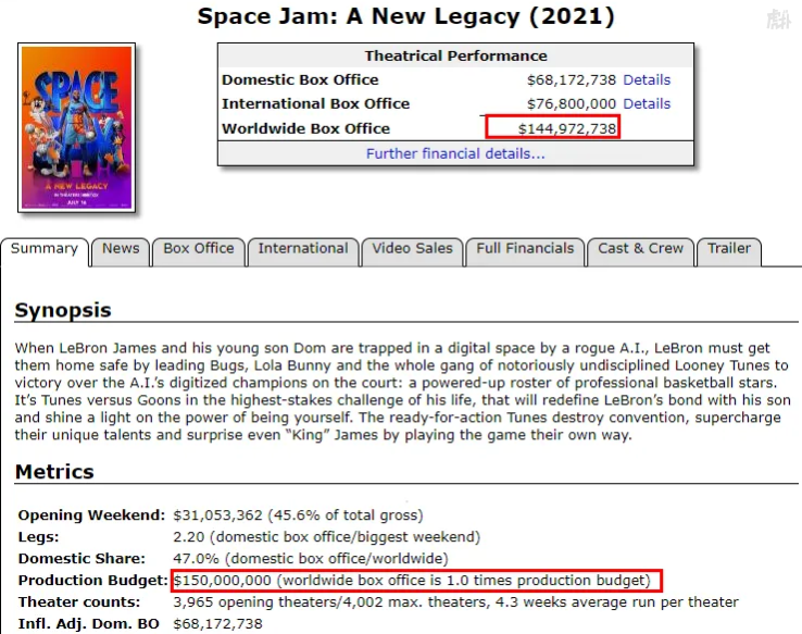 Released for 5 weeks!"Space Jam: A New Legacy" box office has not reached the cost line