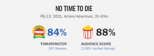 "007: No Time to Die" defeated "Venom 2" as soon as it was released and became the box office champion!