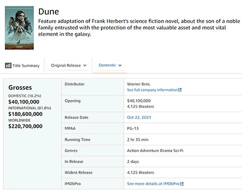 "Dune" reached a global box office of 220 million US dollars