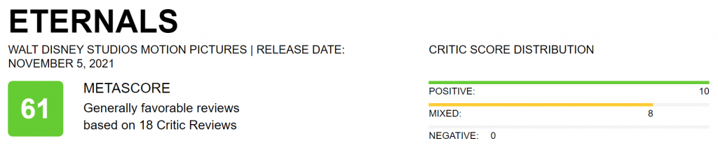 "Eternals" media word-of-mouth ban is lifted, and the freshness of rotten tomatoes is 72%