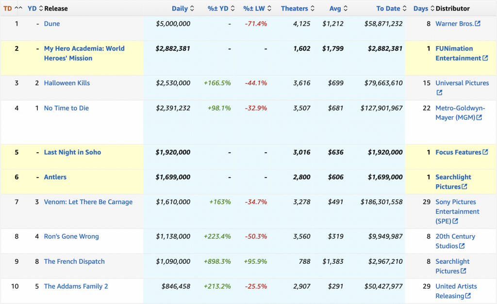 Single-day box office on Friday in North America: "Dune" is No. 1 and Japanese Manga "Boku no Hero Academia" is No. 2