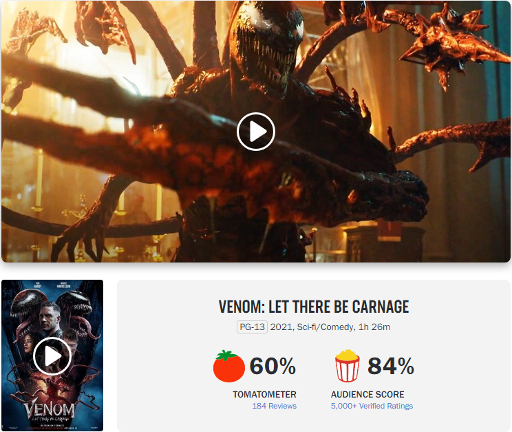 "Venom 2" has a cumulative global box office of US$185 million