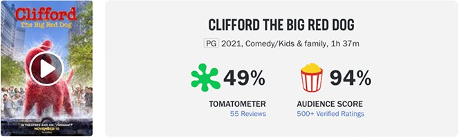 "Eternals" tops the box office this week, "Clifford the Big Red Dog" far exceeds expectations