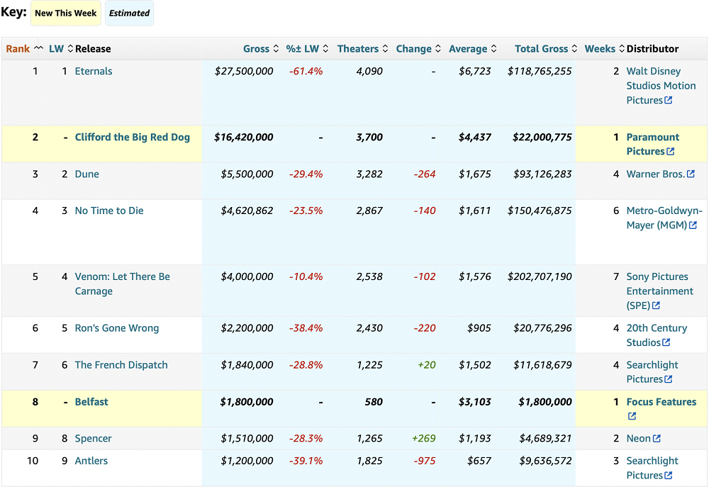 "Eternals" tops the box office this week, "Clifford the Big Red Dog" far exceeds expectations