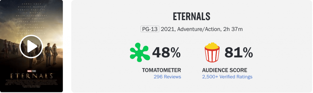 "Eternals" won the championship at $71 million in the first week, and "Spencer" is highly anticipated during the awards season