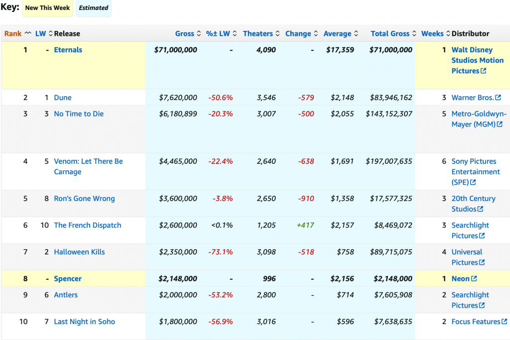 "Eternals" won the championship at $71 million in the first week, and "Spencer" is highly anticipated during the awards season