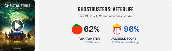"Ghostbusters: Afterlife" opened $44 million to top the box office this week, "King Richard" has a good reputation but a poor box office