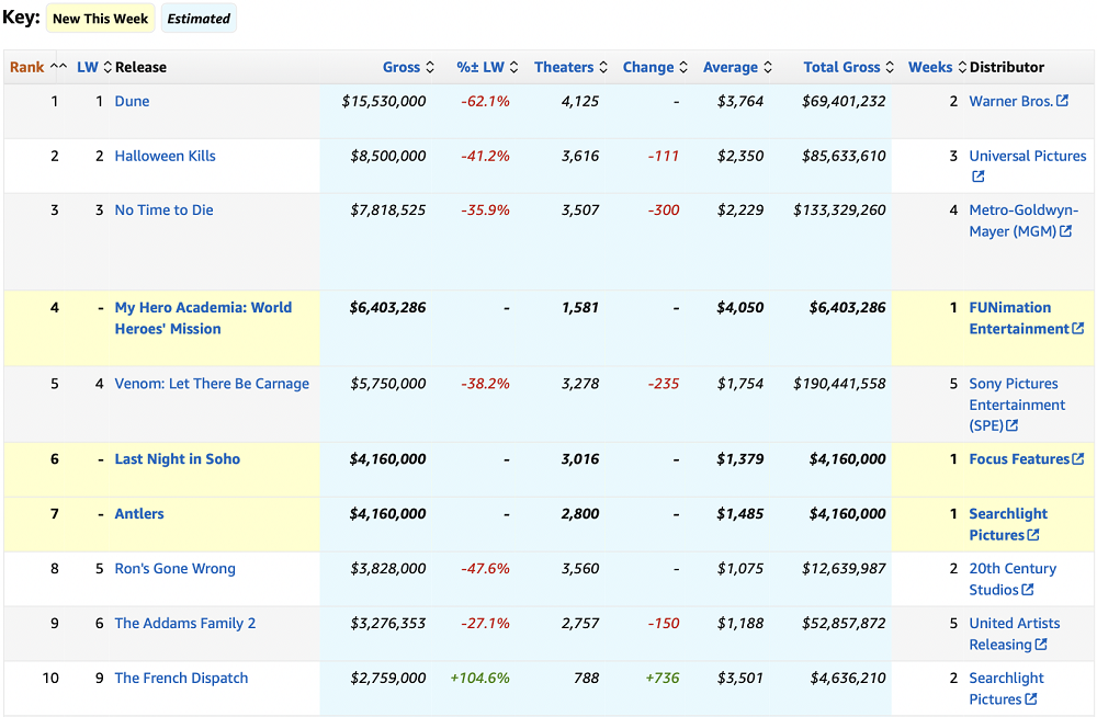 Horror movies are no longer popular on Halloween? The premiere of "Last Night in Soho" and "Antlers" failed