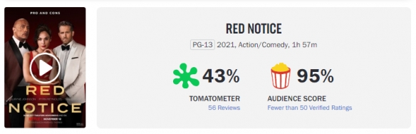 The word-of-mouth ban of "Red Notice" is lifted, Rotten Tomatoes are 43%, and the audience score is 95%