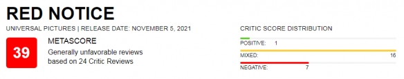 The word-of-mouth ban of "Red Notice" is lifted, Rotten Tomatoes are 43%, and the audience score is 95%