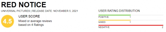 The word-of-mouth ban of "Red Notice" is lifted, Rotten Tomatoes are 43%, and the audience score is 95%