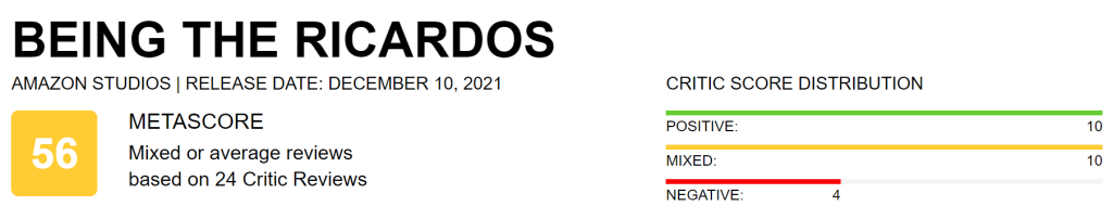 Aaron Sorkin's new film "Being the Ricardos" lifted the word-of-mouth ban, its freshness of rotten tomatoes was 71%