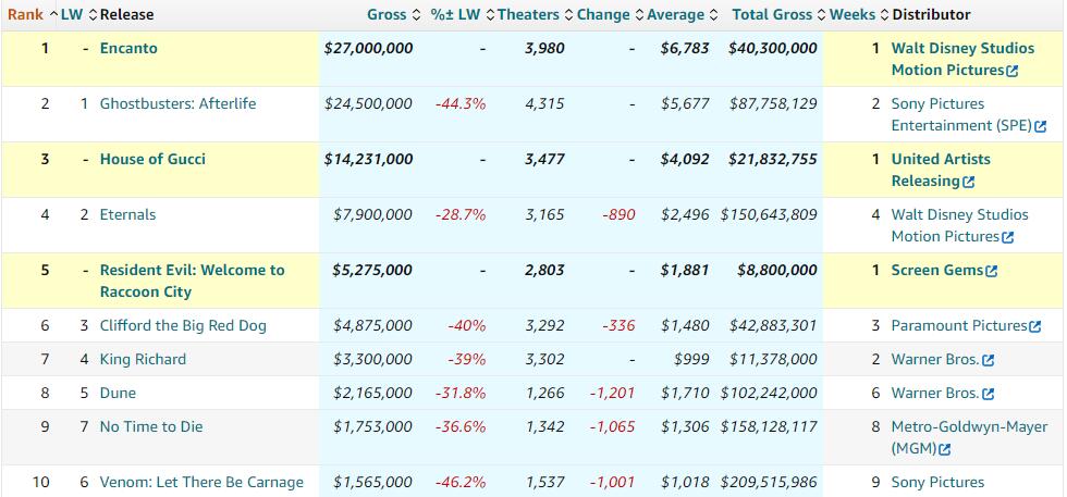 "Encanto‎" dominates the North American Thanksgiving schedule