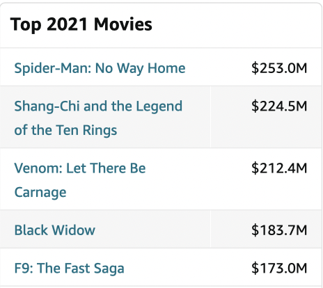 "Spider-Man: No Way Home" became the North American annual champion for $253 million after its release