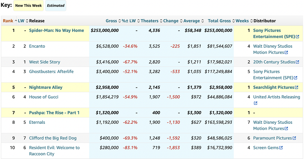 "Spider-Man: No Way Home" became the North American annual champion for $253 million after its release
