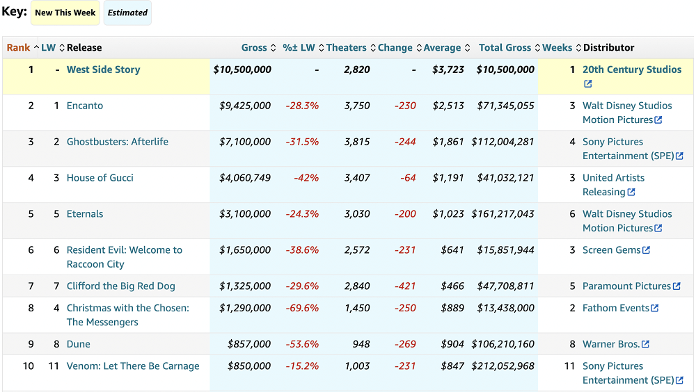 Spielberg's "West Side Story" opened at $10.5 million, and the box office fell short of expectations