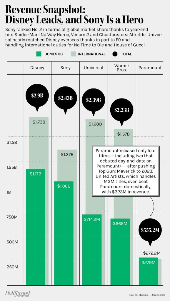Disney won the world's most-grossing film company in 2021