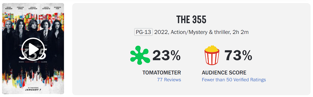 "The 355" media word-of-mouth ban is lifted, its rotten tomato freshness is 23%