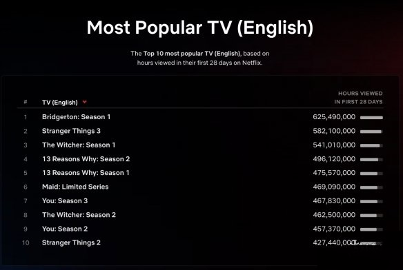"The Witcher Season 2" is a hit: it's one of Netflix's top 10 English-language dramas!