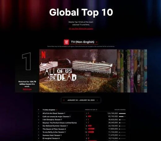 "All of Us Are Dead" continues to receive positive reviews! It swept the world's top 10 in 91 regions