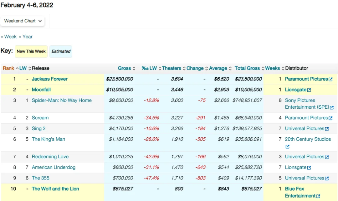 The sci-fi blockbuster "Moonfall" is completely miserable, its first week box office only received 10 million US dollars