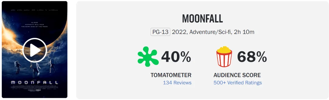 The sci-fi blockbuster "Moonfall" is completely miserable, its first week box office only received 10 million US dollars