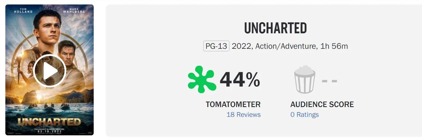 "Uncharted" Rotten Tomatoes is 44% fresh, and the movie adapted from the game cannot escape the curse