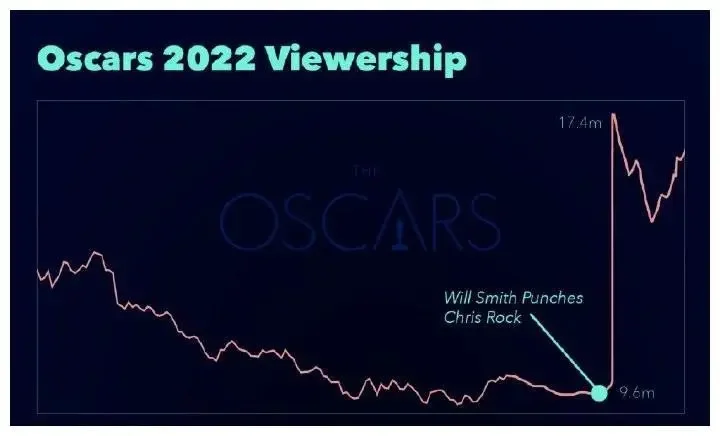 Looking back at these 3 Oscar Oolong incidents, one is more outrageous than the other
