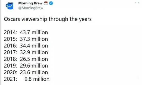 This slap from Will Smith brought 8 million viewers to the Oscars