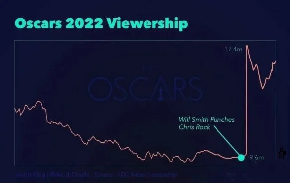 This slap from Will Smith brought 8 million viewers to the Oscars