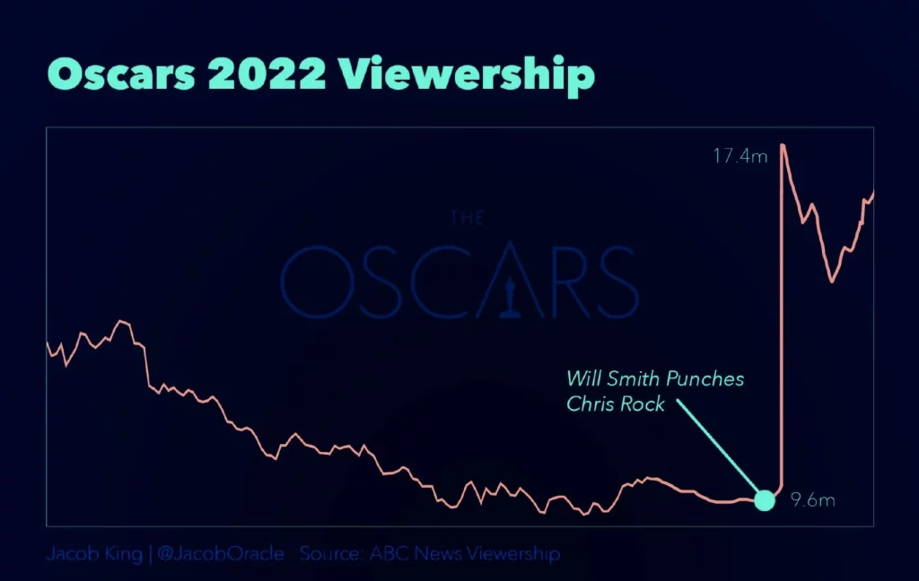 Will Smith saves Oscar ratings