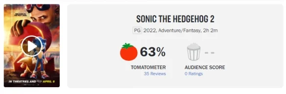The charm continues! "Sonic the Hedgehog 2" Rotten Tomatoes is 63% fresh, IGN 7 points!