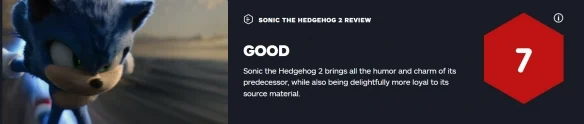 The charm continues! "Sonic the Hedgehog 2" Rotten Tomatoes is 63% fresh, IGN 7 points!
