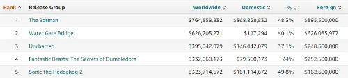 "The Batman" breaks 760 million at the global box office, surpassing "No Time to Die"