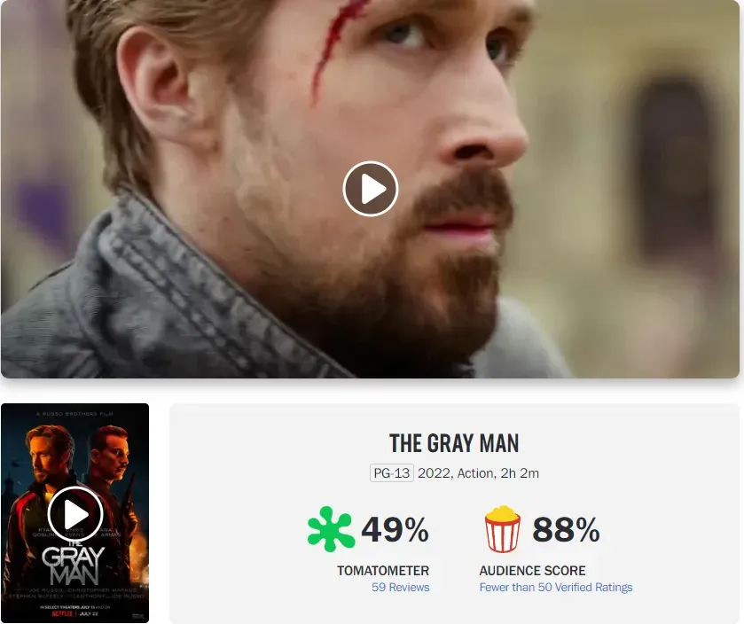 Word of mouth is super low! "The Gray Man" Rotten Tomatoes is only 49% fresh | FMV6