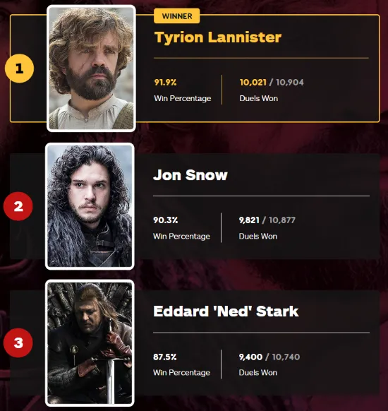 IGN launches "Game of Thrones" best character vote: Tyrion Lannister wins first place without suspense | FMV6
