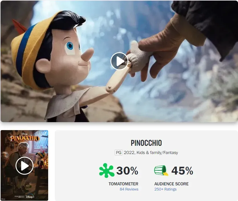 Disney's 'Pinocchio' has a very poor media reputation: only 29% on Rotten Tomatoes, 42 on MTC, 5.1 on IMDB | FMV6