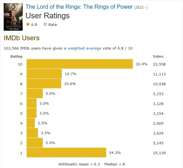 "The Lord of the Rings: The Rings of Power" audience word of mouth collapse, the official close score | FMV6