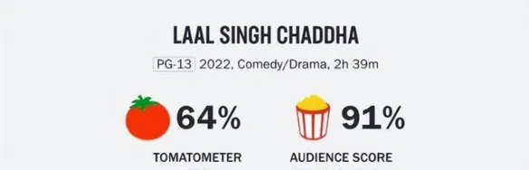 'Laal Singh Chaddha‎' Review: Why is Aamir Khan's film, which took a decade to remake, being scolded on Twitter? | FMV6