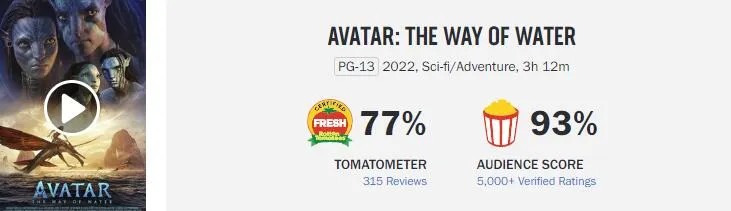 'Avatar: The Way of Water' ranks second in the year with 434 million global openings, and Northern America's openings are lower than expected | FMV6