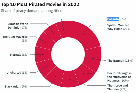 Most Pirated Movies of 2022: 'Spider-Man 3' Holds No. 1 with 21%! | FMV6
